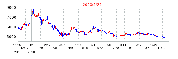 2020年5月29日 09:45前後のの株価チャート