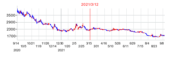 2021年3月12日 15:21前後のの株価チャート