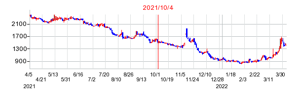 2021年10月4日 16:59前後のの株価チャート