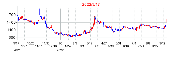 2022年3月17日 11:00前後のの株価チャート