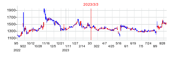 2023年3月3日 17:05前後のの株価チャート