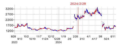 2024年2月28日 16:24前後のの株価チャート