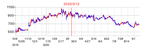2020年3月12日 17:00前後のの株価チャート