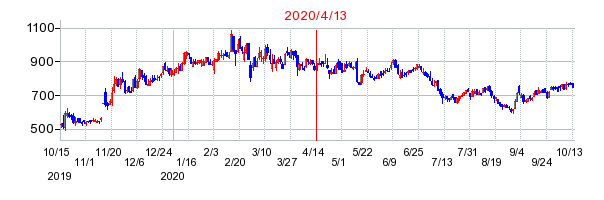 2020年4月13日 16:56前後のの株価チャート