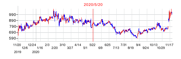 2020年5月20日 12:12前後のの株価チャート