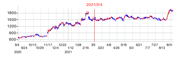 2021年3月4日 16:00前後のの株価チャート
