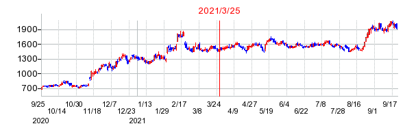 2021年3月25日 16:00前後のの株価チャート