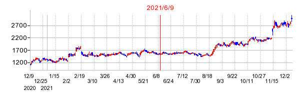 2021年6月9日 17:14前後のの株価チャート