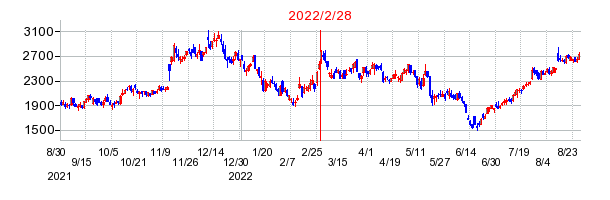 2022年2月28日 16:12前後のの株価チャート