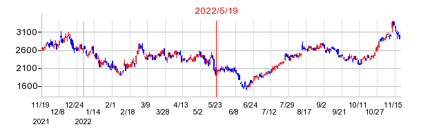2022年5月19日 12:00前後のの株価チャート