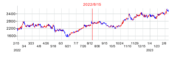 2022年8月15日 16:00前後のの株価チャート