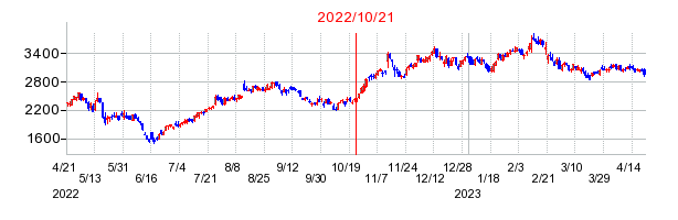 2022年10月21日 16:00前後のの株価チャート