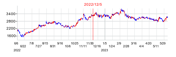 2022年12月5日 16:00前後のの株価チャート