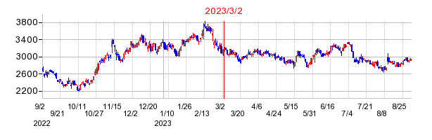 2023年3月2日 16:01前後のの株価チャート
