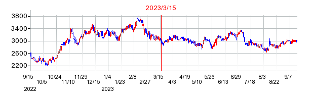 2023年3月15日 16:00前後のの株価チャート