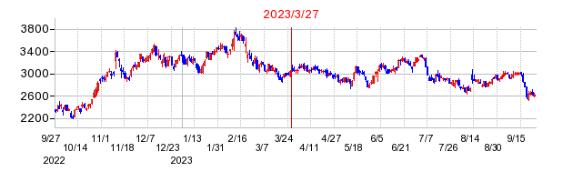 2023年3月27日 16:00前後のの株価チャート