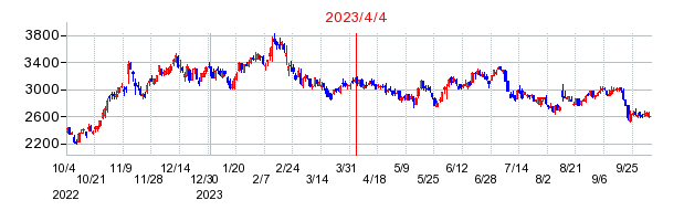 2023年4月4日 16:24前後のの株価チャート