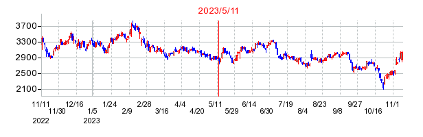 2023年5月11日 16:02前後のの株価チャート