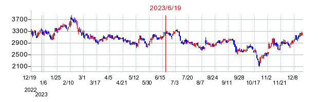 2023年6月19日 16:01前後のの株価チャート