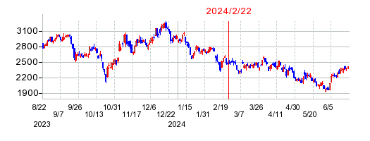 2024年2月22日 16:00前後のの株価チャート