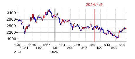 2024年4月5日 16:00前後のの株価チャート