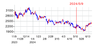 2024年5月9日 16:30前後のの株価チャート