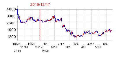 2019年12月17日 15:31前後のの株価チャート