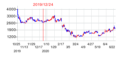 2019年12月24日 17:01前後のの株価チャート