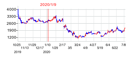2020年1月9日 15:06前後のの株価チャート