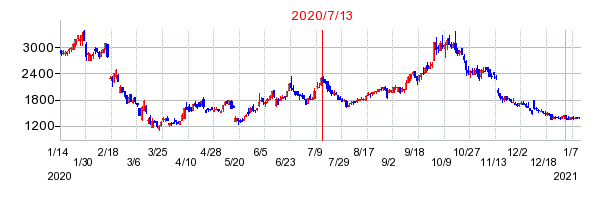 2020年7月13日 12:42前後のの株価チャート