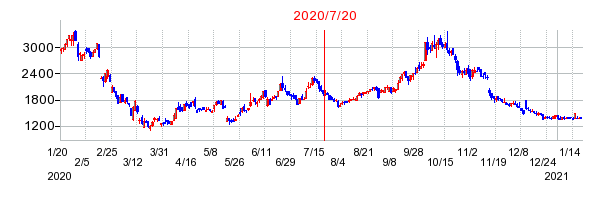 2020年7月20日 16:23前後のの株価チャート