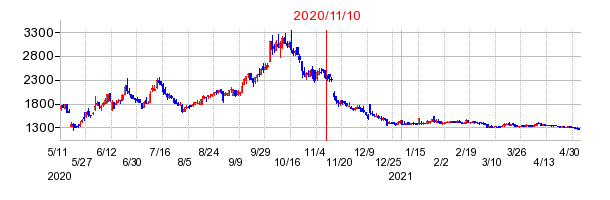2020年11月10日 12:00前後のの株価チャート