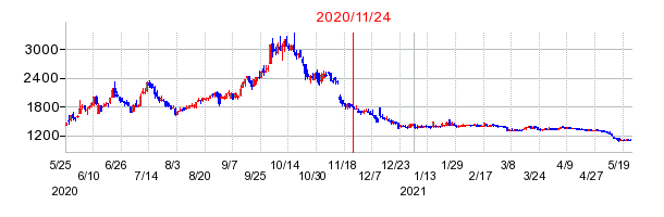 2020年11月24日 16:21前後のの株価チャート