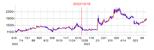 2022年12月16日 15:01前後のの株価チャート