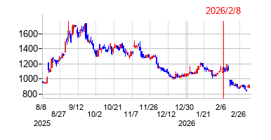 インティメート・マージャーの株価チャート