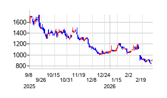 インティメート・マージャーの株価チャート