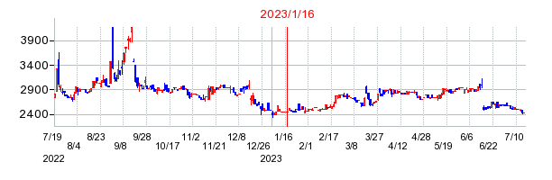 2023年1月16日 16:42前後のの株価チャート