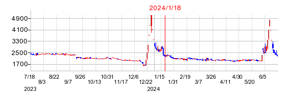 2024年1月18日 11:25前後のの株価チャート