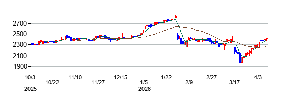 ジェイックの株価チャート