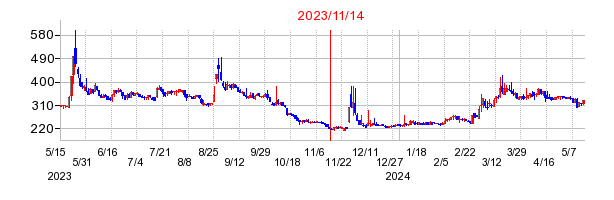 2023年11月14日 10:30前後のの株価チャート