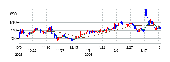 ＱＬＳホールディングスの株価チャート