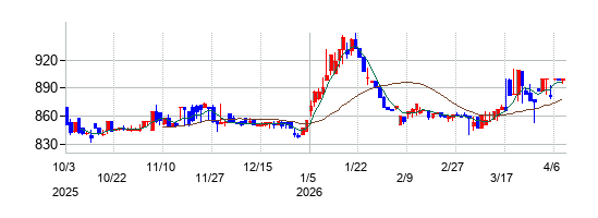名南M&Aの株価チャート