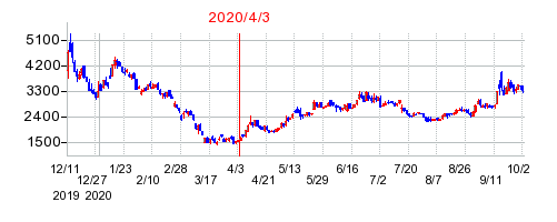 2020年4月3日 13:13前後のの株価チャート