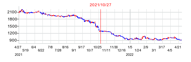 2021年10月27日 10:16前後のの株価チャート