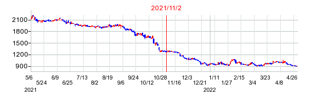 2021年11月2日 10:00前後のの株価チャート