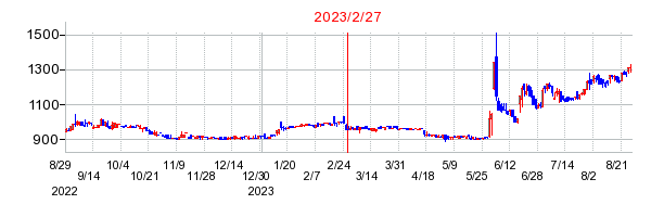 2023年2月27日 15:00前後のの株価チャート