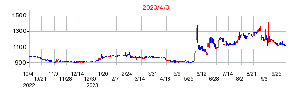 2023年4月3日 17:04前後のの株価チャート