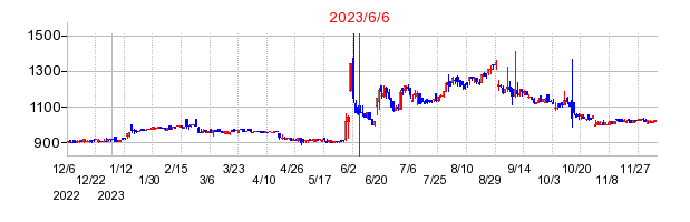 2023年6月6日 13:29前後のの株価チャート
