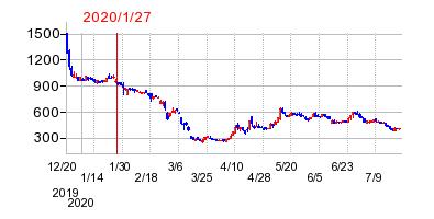 2020年1月27日 11:17前後のの株価チャート