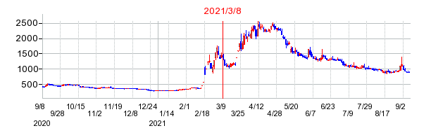 2021年3月8日 16:52前後のの株価チャート